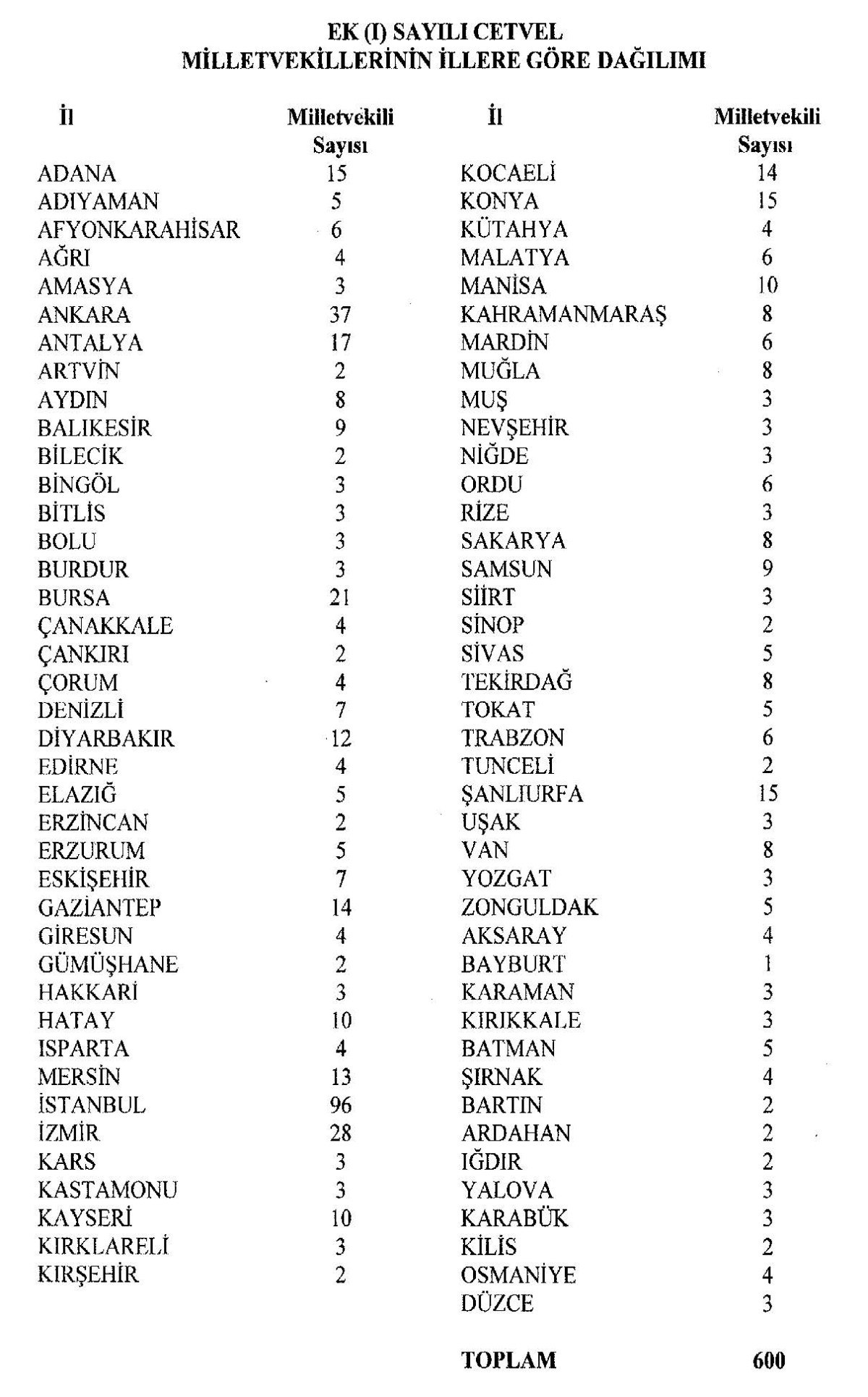 ankara dahil 6 kentte milletvekili sayilari degisti 0 JQSHmdGL