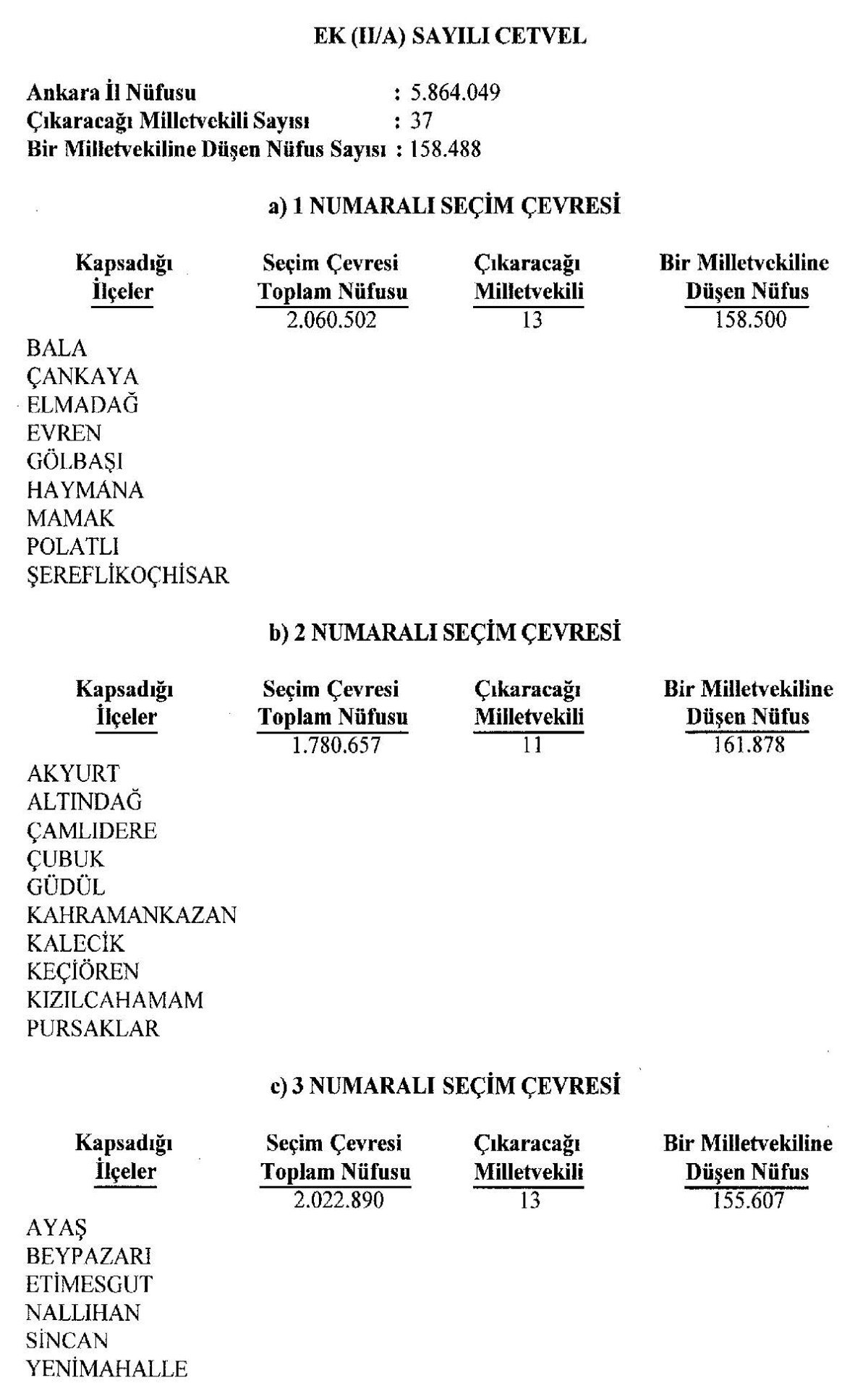 ankara dahil 6 kentte milletvekili sayilari degisti 1 8C6kNaC2