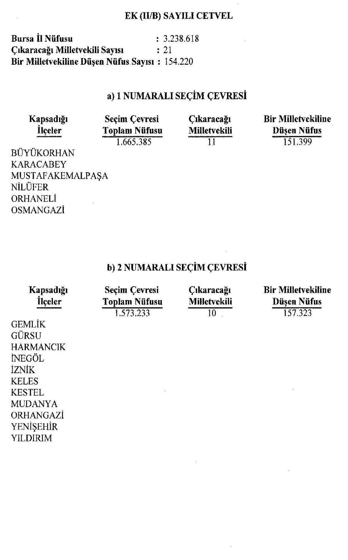 ankara dahil 6 kentte milletvekili sayilari degisti 2 63aHmRYh