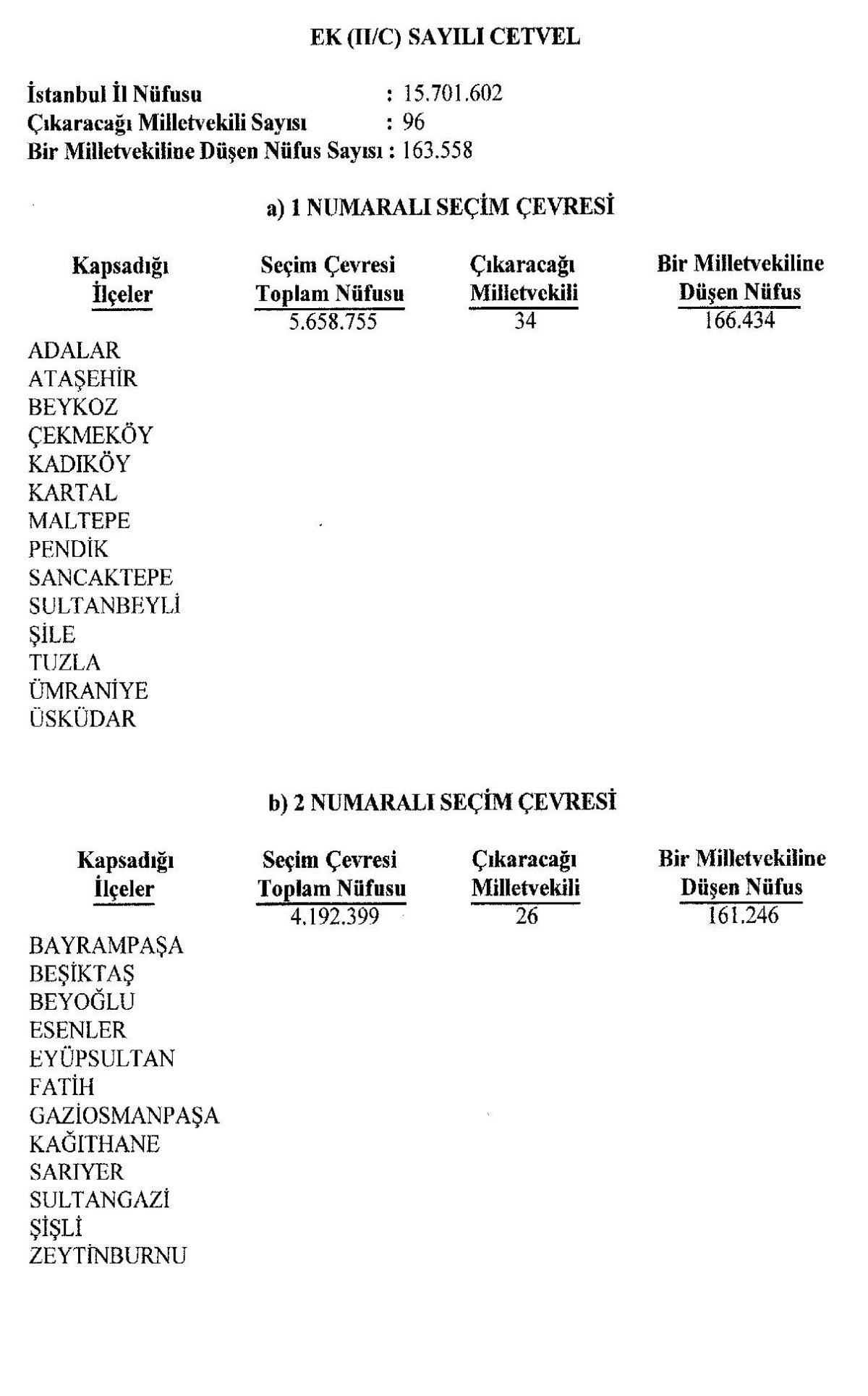 ankara dahil 6 kentte milletvekili sayilari degisti 3 PDmHZi8P