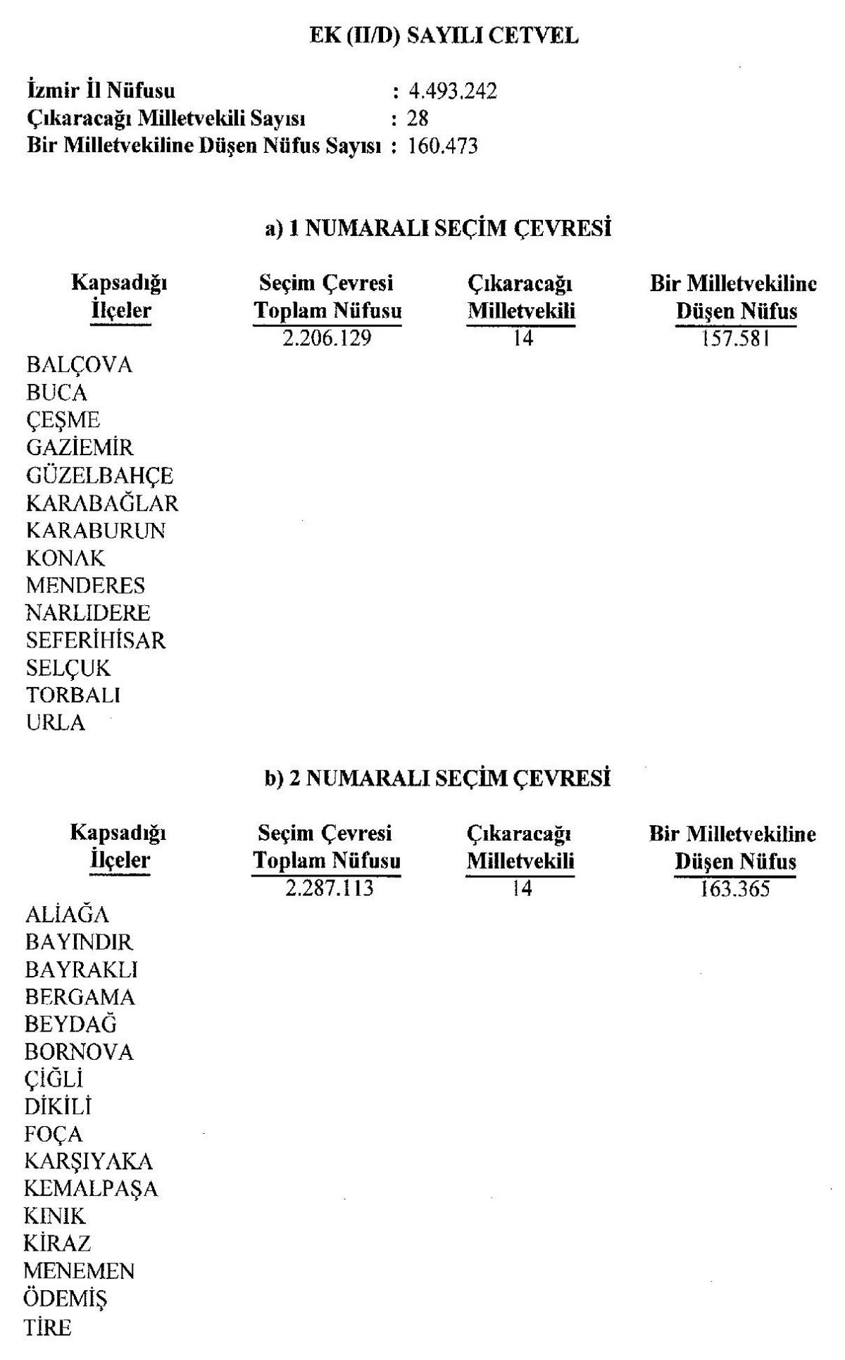 ankara dahil 6 kentte milletvekili sayilari degisti 5 97bwv8hm