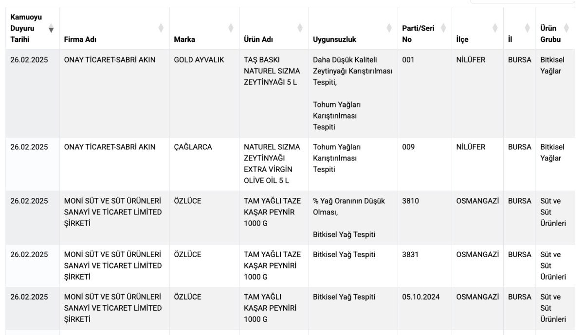 besin sahtekarlari listesi guncellendi bakanlik hileleri tek tek acikladi 2 3ee4KgZG