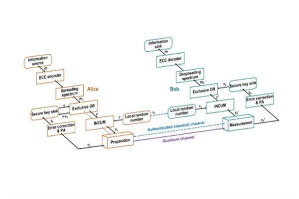 Çinli araştırmacılardan oluşan bir ekip, doğrudan kuantum iletişimini teoriden pratiğe taşıyan bir sistem geliştirdi. Science Advances dergisinde yakın