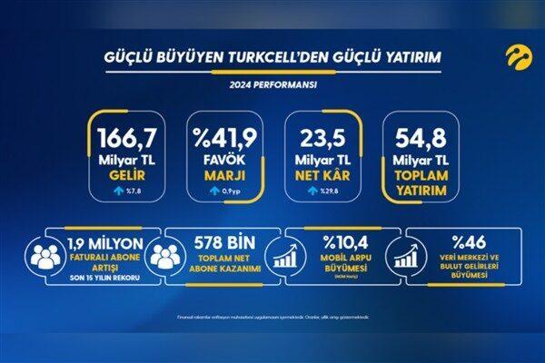 Turkcell, 2024 yılına ilişkin finansal ve operasyonel sonuçlarını açıkladı. Turkcell