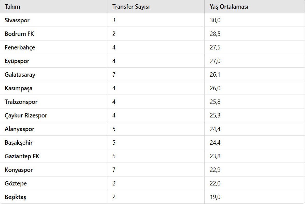 Süper Lig Kış Transfer Döneminde Yaş Ortalamaları ve Öne Çıkan İsimler