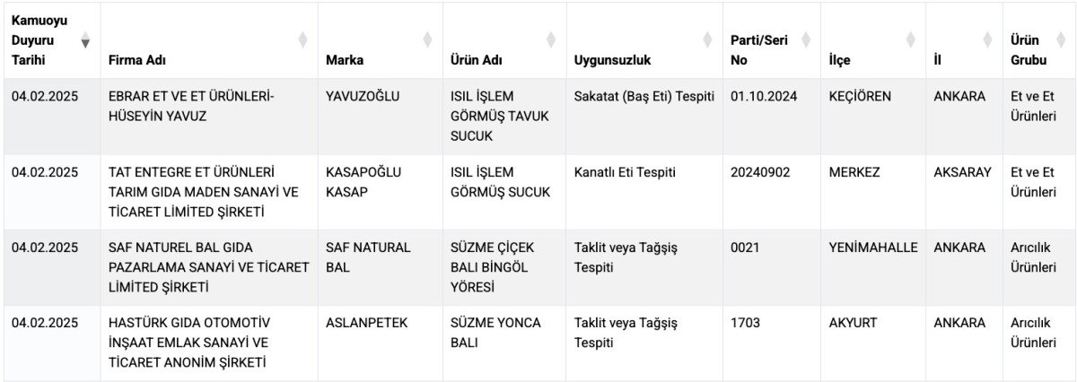 Tarım ve Orman Bakanlığı'ndan Gıda Güvenliği Uyarısı: Yeni İhlaller ve Taklit Ürünler