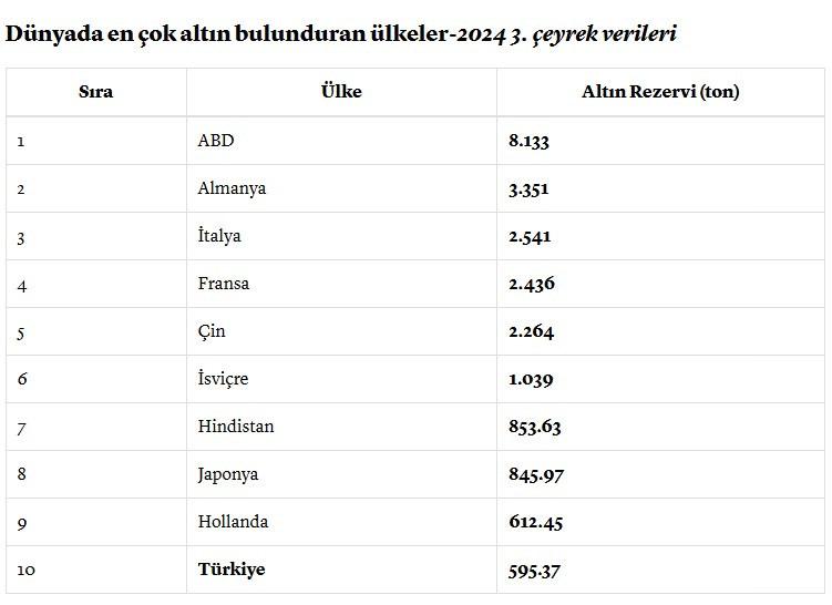 Türkiye'nin Altın Rezervleri ve Küresel Sıralamaları