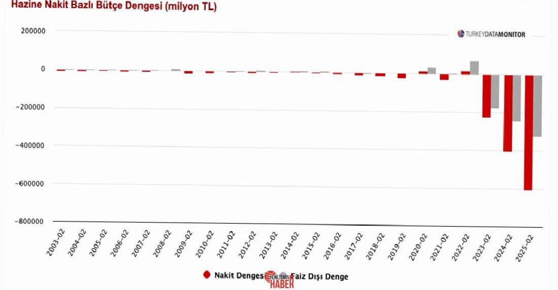 Nakit bütçe şubat ayında 397,6 milyar TL açık verdi. Geçen