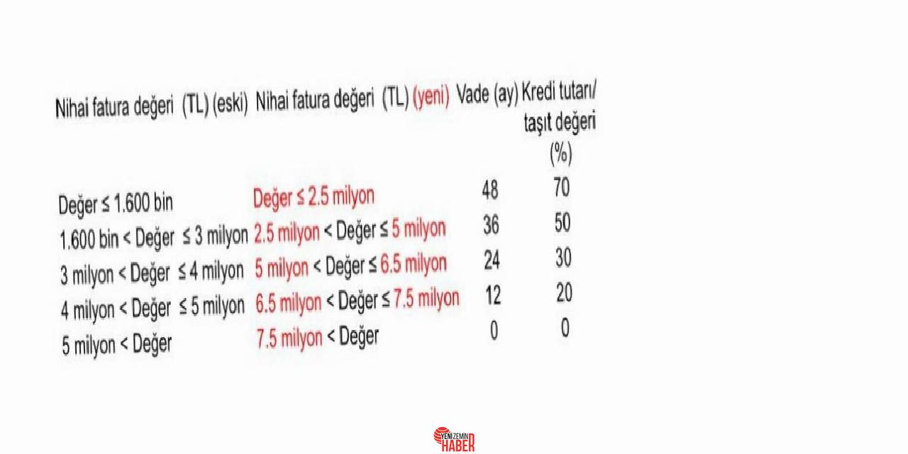 tasit kredisi limitlerinde degisiklik alim kararinizi gozden gecirin 2